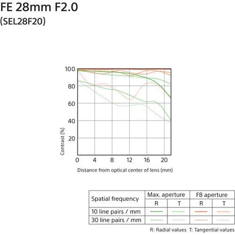 Sony FE 28mm f/2 Lens - BHM Store